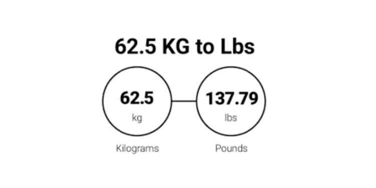 Pounds is 62.5 kg