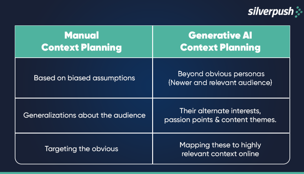 Manual v/s Generative AI Context Planning